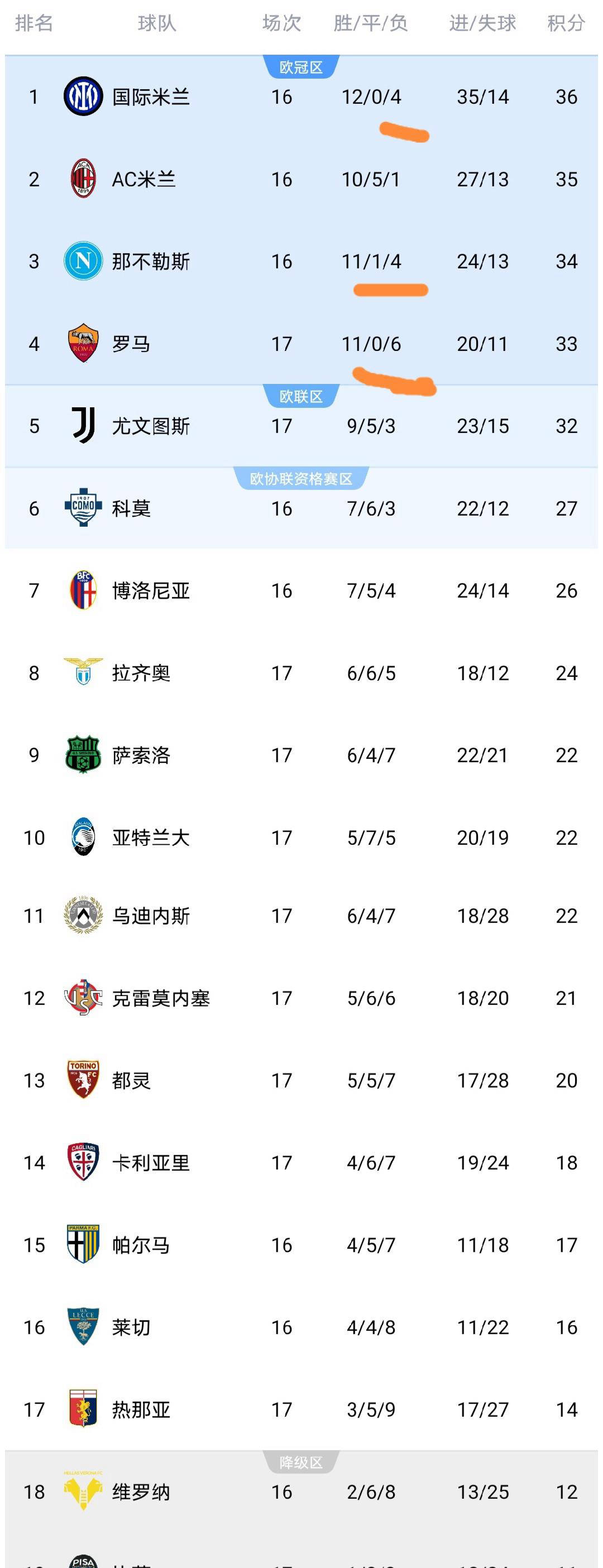 意甲争冠格局疯狂动荡：输一场排第二，输四场领跑，输六场仍在争冠行列